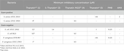 Thanatin and vinyl sulfide analogues as narrow spectrum antimicrobial peptides that synergise with polymyxin B